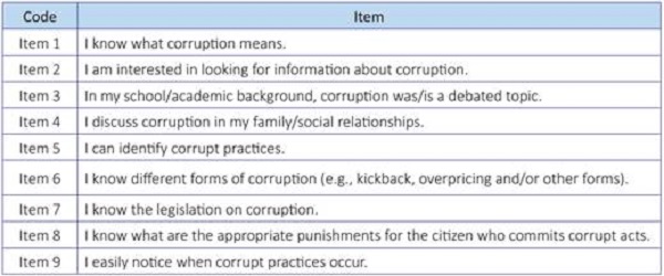 Items of knowledge dimension