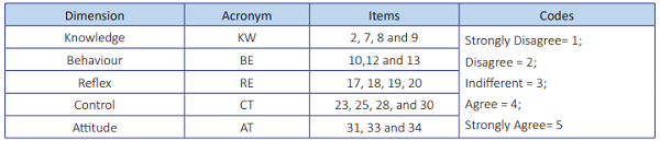 Coding of questionnaire questions