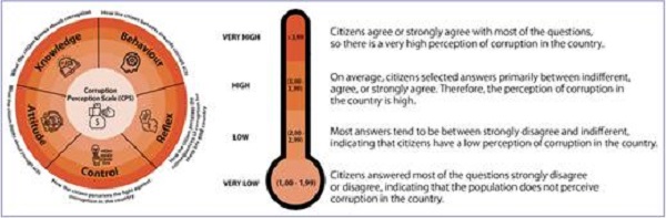 Classification of the country&rsquo;s corruption perception level
