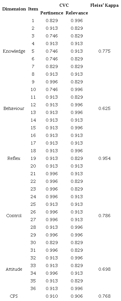 Content validity coefficient and Fleiss&rsquo; Kappa