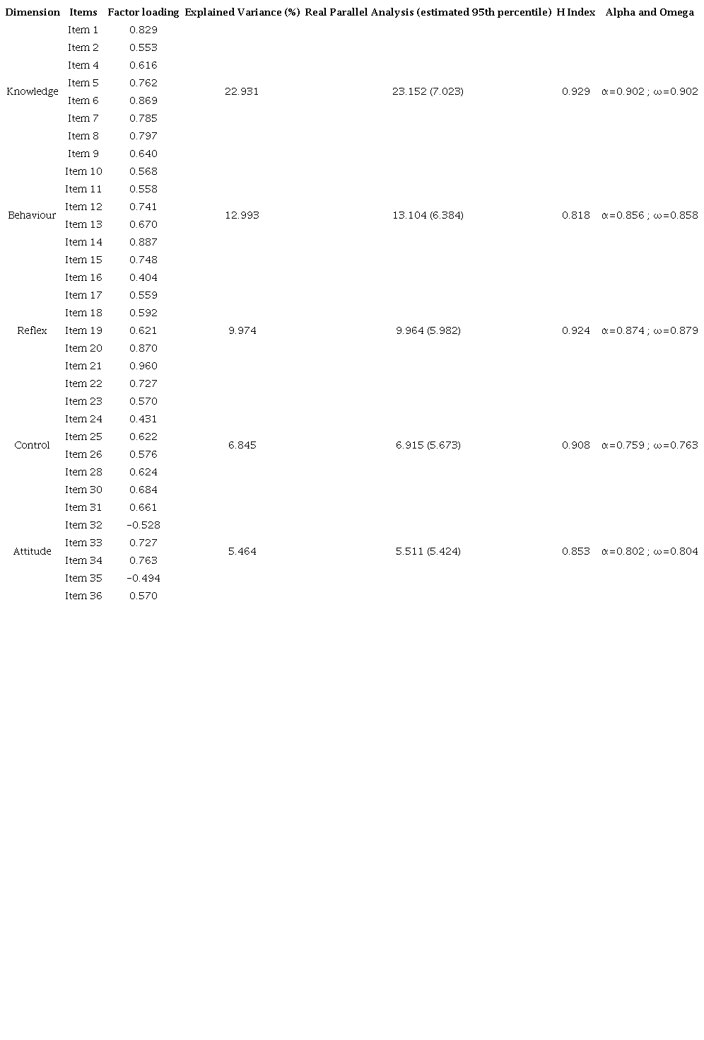 Dimensions, factor loadings, explained variance, parallel analysis, H index, Cronbach&rsquo;s Alpha and Mcdonald&rsquo;s omega for the CPS