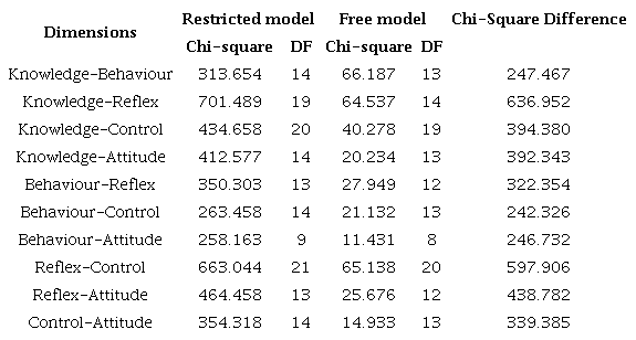 Chi-square difference test