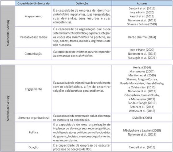 Capacidades dinâmicas para gestão de stakeholders