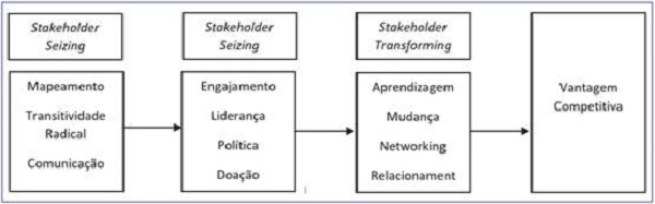 Relação entre capacidades dinâmicas para stakeholders e vantagem competitiva