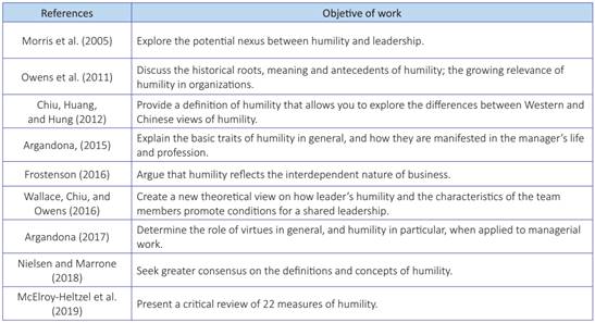 Major literature review publications on humility in organizations