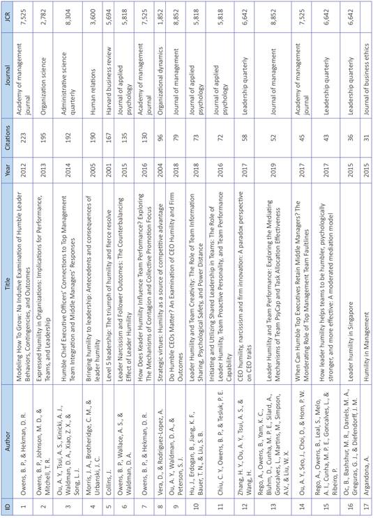 Sample collected for this research