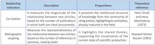 Bibliometric technique, with a focus on co-occurrence network, used in this research