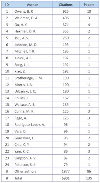 Most influential authors within the sample