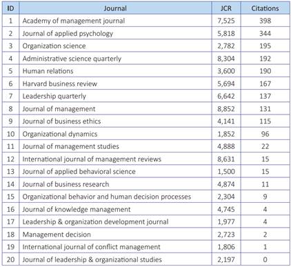 Journals with the highest number of citations in the sample