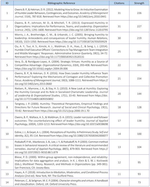 Works with concomitant citations, from the sample