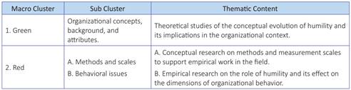 Analysis of clusters by work, based on co-citations