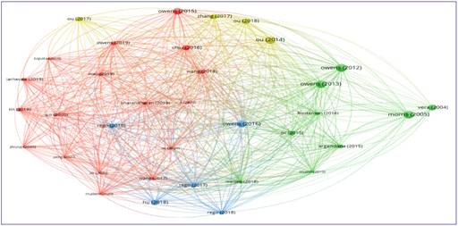 Bibliographic coupling map by works