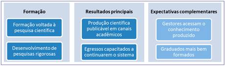 Características do modelo orientado à produção científica (MOP)