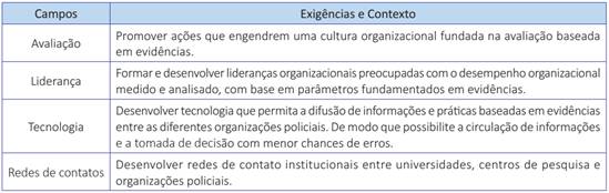 Campos de exigência para a implementação do Policiamento Baseado em Evidências