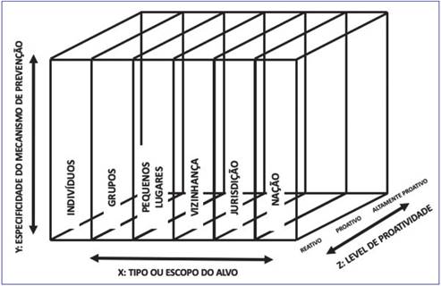A matriz de prevenção ao crime