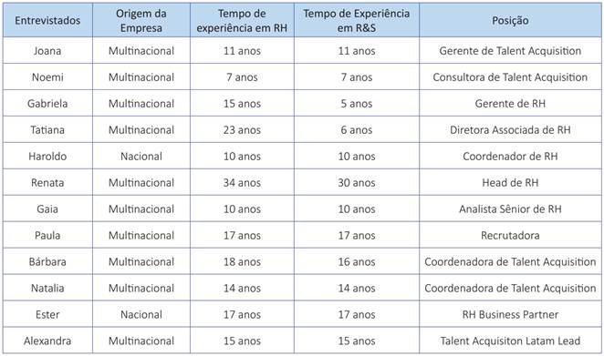 Demografia dos entrevistados