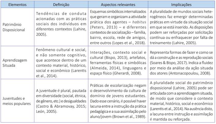 Elementos conceituais sobre patrimônio disposicional, aprendizagem situada, juventudes e meios populares