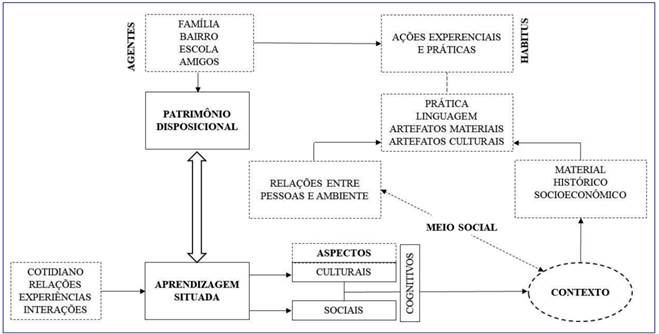 Esquema integrativo entre patrimônio disposicional e aprendizagem situada