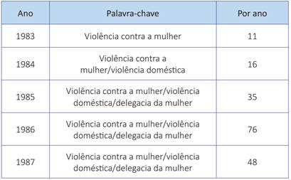 Total de artigos analisados no per&iacute;odo de 1983-1987