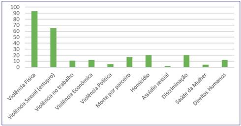 Tipos de viol&ecirc;ncia cometida - 1983-1987