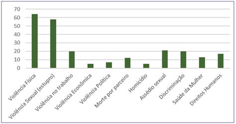 Tipos de viol&ecirc;ncias cometidas - 1993-1997