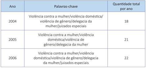 Quantidade total de artigos analisados no per&iacute;odo 2004-2006