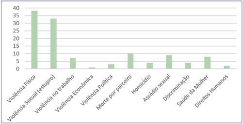 Tipo de viol&ecirc;ncia cometida - 2004-2006