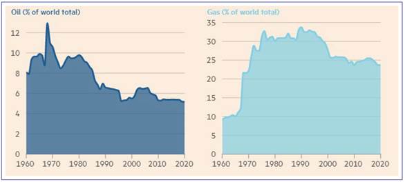 Reservas de petr&oacute;leo e g&aacute;s natural russos em porcentagem do total do mundo