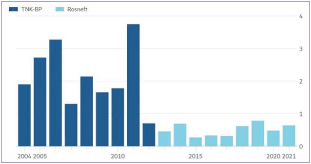 Dividendos colhidos pela BP de suas opera&ccedil;&otilde;es na R&uacute;ssia em USD (bilh&otilde;es)