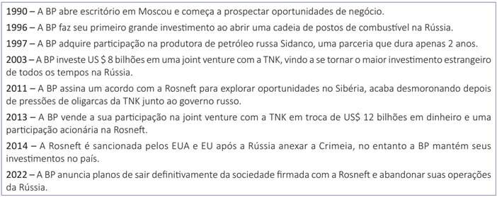 Linha do Tempo da BP na R&uacute;ssia