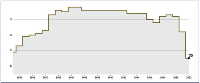 Hist&oacute;rico do ranking do valor da marca BP