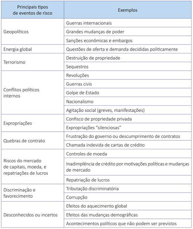 Tipos de risco pol&iacute;tico