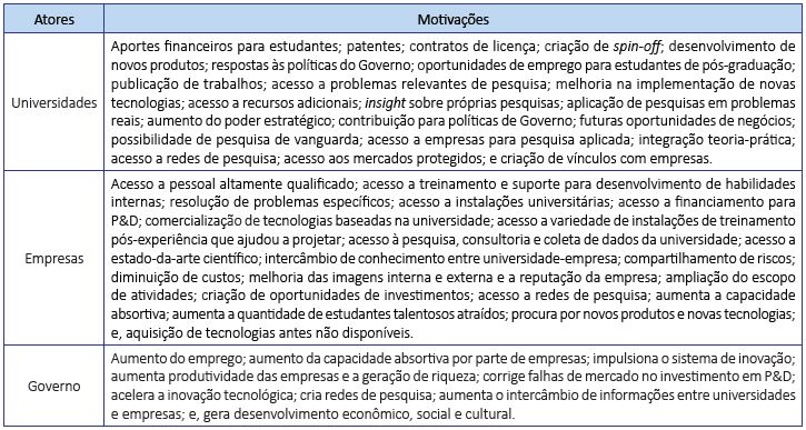 Motivações dos atores