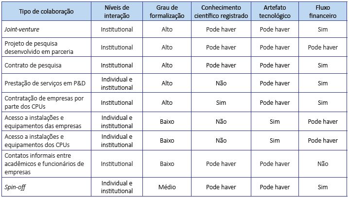 Principais Modalidades de Colaboração