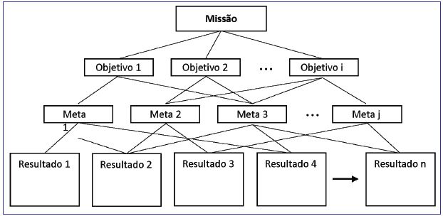 Estrutura hier&aacute;rquica