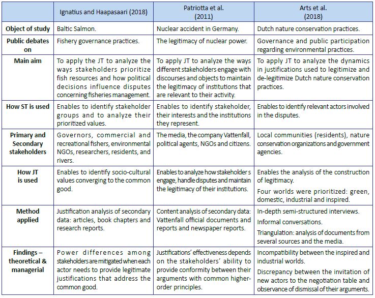 Synthesis of the three analyzed studies