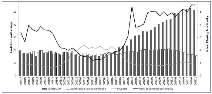 Indicators of the banking functionality in Brazil