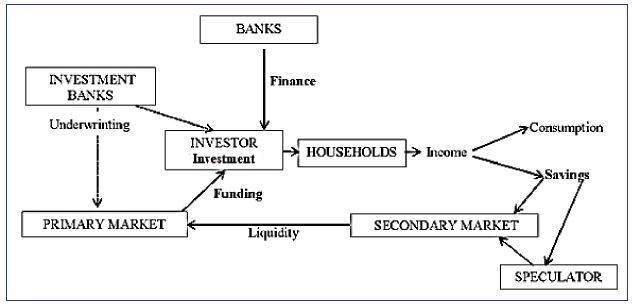 Finance-Investment and Savings-Funding Circuit (FISF)