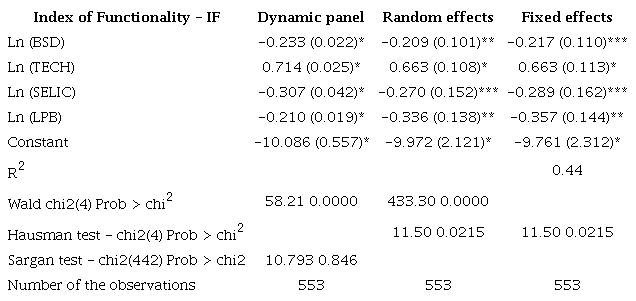 Effects of innovations on functionality of Brazilian’ banks