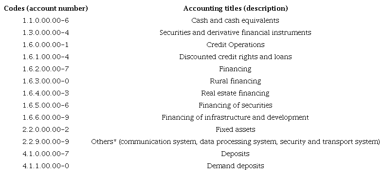 Financial Institutions Accounting Plan of the Brazil (COSIF)
