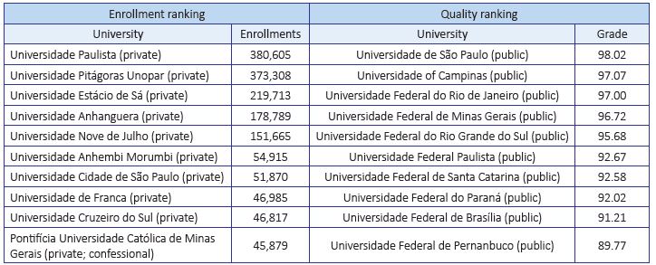 Top universities in Brazil