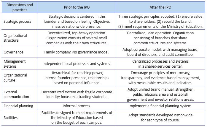 Changes in the management model