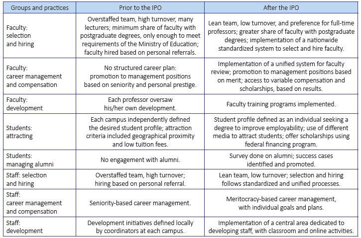 Changes in the management of faculty, students, and employees