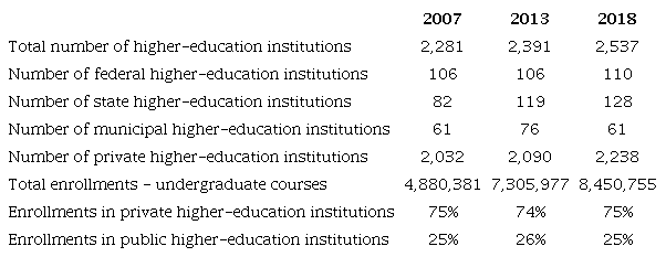 Changes in higher education in Brazil