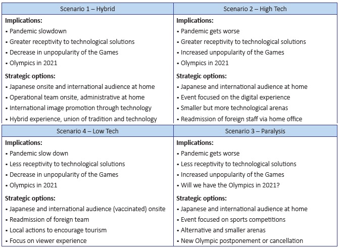 Tokyo 2020 Options Matrix