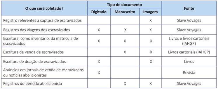 Tipos de documentos coletados