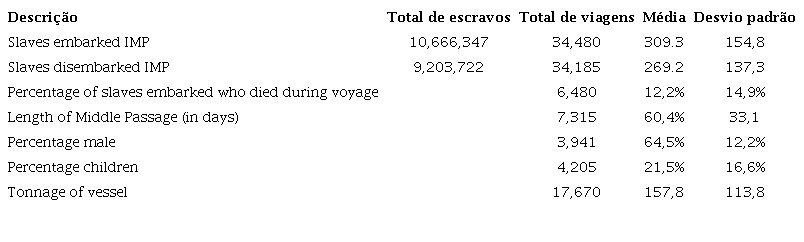 Dados do tr&aacute;fico dos escravos (1514-1866)