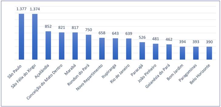 Dez municípios com mais autos de infração lavrados entre 1995-2022