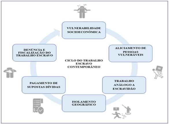 Ciclo do trabalho escravo contemporâneo