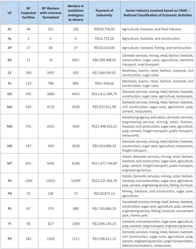 Inspections and operations by the Ministry of Labor and Employment (MTE)